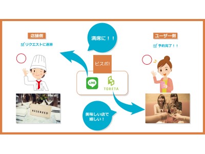 Line Ventures 本田圭佑氏のksk Angel Fundが出資 世界初 の飲食テック ビスポ 誕生 ユーザーのリクエストと飲食店の空席をテクノロジーでマッチング 企業リリース 日刊工業新聞 電子版