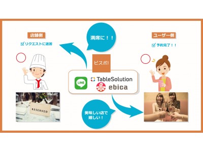 チャット飲食予約「ビスポ！」を運営する株式会社Bespo、予約台帳サービスを展開するTableCheck社、エビソル社と新たに提携し、日本最大規模の飲食店即時予約ネットワークを構築