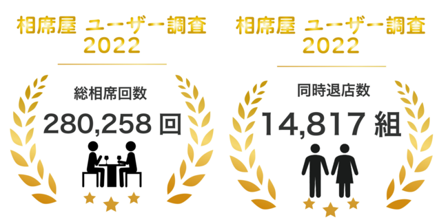 2022年11月の総相席回数180,690回、総同時退店数9,859回を突破！数字で見る2022年11月実績レポートのメイン画像