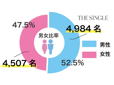 1対1の相席屋「THE SINGLE」2024年8月会員数174,362 人、総相席人数1,235,932 人を突破！数字で見る2024年8月実績レポート