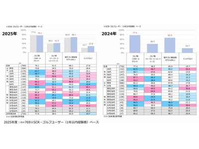 インドアゴルフ新潮流“タイパ志向”がゴルフ市場を変える