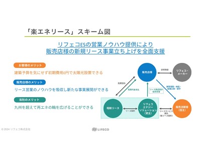 リフェコグループと昭和リースは、戸建住宅への再生可能エネルギー普及を支援する新サービス「楽エネリース」の提供を開始します