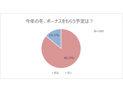 働く女性の8割以上、冬のボーナスをもらえる！支給額1位は「10～30万円」