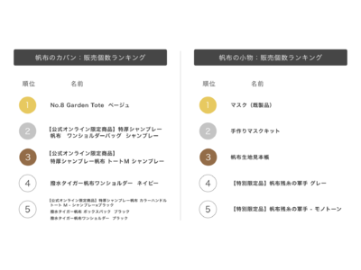 バッグ選びやギフト選びに迷われている方必見！帆布の老舗タケヤリの2020年売れ筋ランキングを発表します。