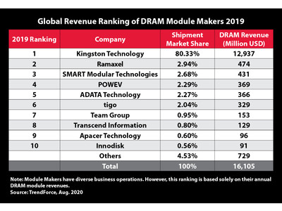 Kingston Technology、2019年のDRAMモジュールサプライヤーのトップにランクイン