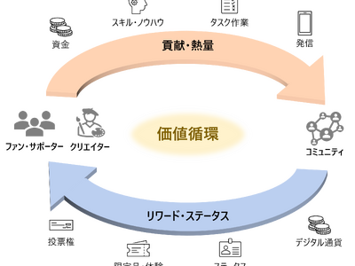 SSFF & ASIA �S����ē��u�R�����v�ɁB �r�W���A���{�C�X�ƃf�B�[�J���b�g DCP�A�u���b�N�`�F�[�������p�����u���l�z�^�R�~���j�e�B(DAO)�v���n��!
