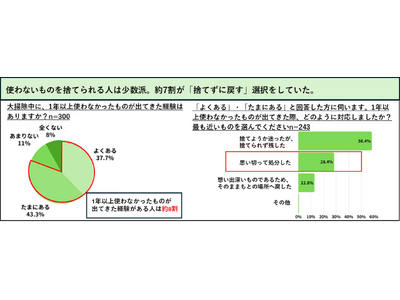 大掃除で1年間使っていないものが出てきた人は約8割！うち、それを捨てられた人は3割にも満たず。
