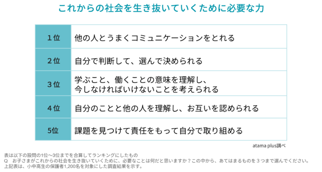 【令和の保護者1,200名に聞いた】いよいよ新学期。保護者が子どもに求めるのは「コミュニケーション力」「レジリエンス」「セルフスターター」のメイン画像