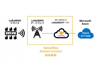 センスウェイのLPWA接続サービスにAzure IoT Hub との連携機能追加