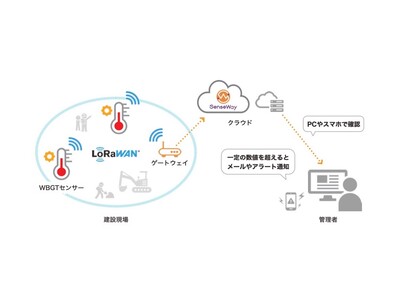 センスウェイ、長谷工コーポレーションと LPWAを利用した「建設現場内環境センシングシステム」を共同開発