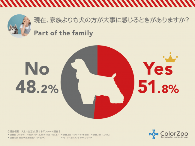 家族 愛犬 大事なのはどっち 現在 家族よりも犬の方が大事に感じるときが Green Dog プレスリリース
