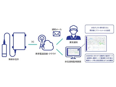 「簡易無線水位計測サービス」が、国土交通省のNETIS（公共工事等における新技術情報提供システム）に登録