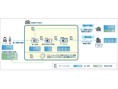 Scalar社が、Scalar DLTを活用した「情報銀行向けソリューション」の開発に着手