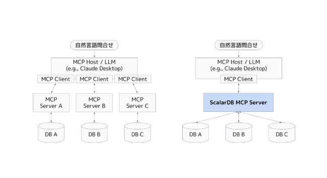 株式会社Scalar、ScalarDB MCP Server をリリース ―LLMを活用し、自然言語で企業の分散データへの問い合わせを実現