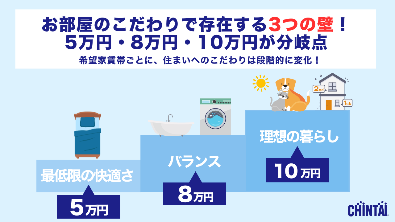 バス・トイレ別は8万円から！一人暮らしの理想が変わる“3つの壁”～100万人が登録する『CHINTAIエージェント』で得られたデータから見えた、令和の住まいの分岐点～