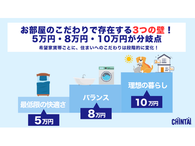 バス・トイレ別は8万円から！一人暮らしの理想が変わる“3つの壁”～100万人が登録する『CHINTAIエージェント』で得られたデータから見えた、令和の住まいの分岐点～