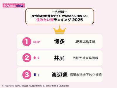 「博多」が問い合わせ数最多で、3年連続1位を獲得！女性向け物件検索サイトWoman.CHINTAI 「住みたい街ランキング 2025 九州版」