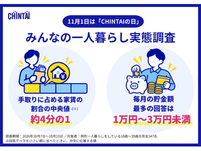 一人暮らしの家賃、中央値は手取りの約4分の1！毎月の貯金額は「1万円～３万円未満」が最多