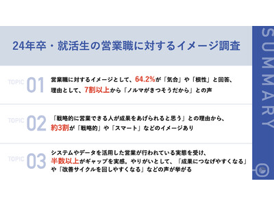 営業職イメージ「気合」「根性」に6割超の回答　営業活動におけるシステム・データ活用に50％以上がギャップを実感