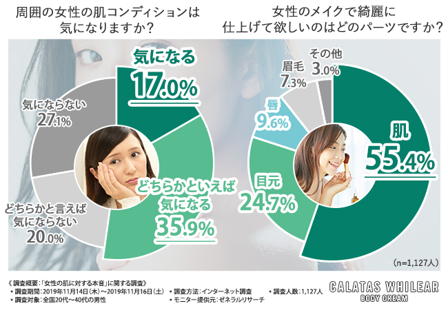 【肌ケアしっかりできていますか…？】意中の男性を落としたい！服装やメイクだけで満足していませんか…？あなたの肌、男性は見ていますよ