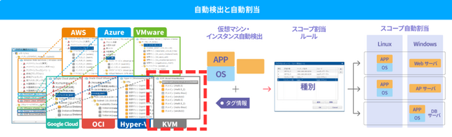 統合運用管理ソフトウェア「Hinemos」、KVM対応でハイブリッドクラウド運用を強化