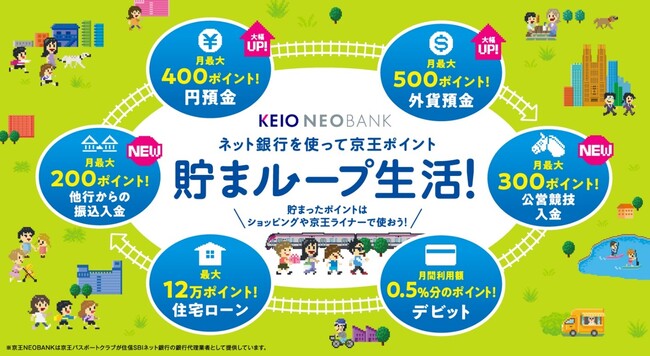 プレスリリース「10月１日（水）から「京王NEOBANK」のポイントプログラムがリニューアル！毎月のプレゼント特典もさらに充実！」のイメージ画像