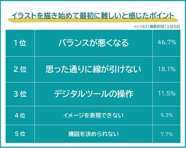 【イラスト学習の壁！難しいと感じるポイントランキング】182人アンケート調査