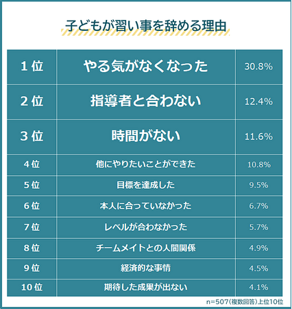 【子どもが習い事を辞める理由ランキング】パパママ507人アンケート調査