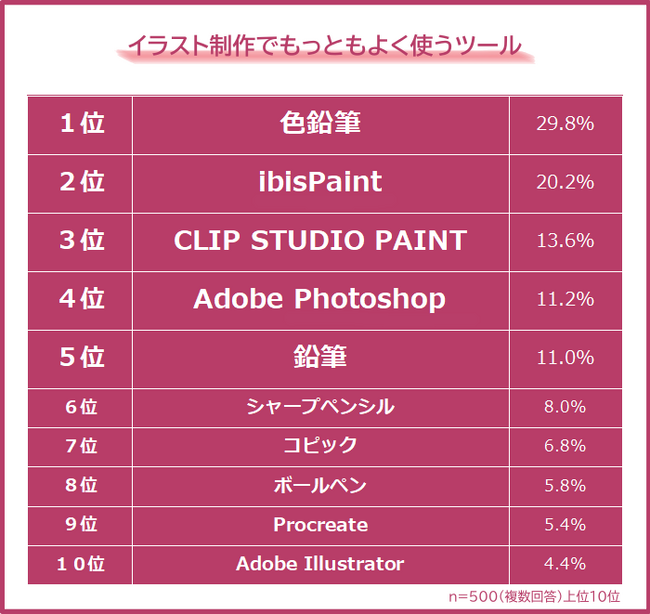 【アナログVSデジタル｜イラスト制作でよく使うツールランキング】500人アンケート調査