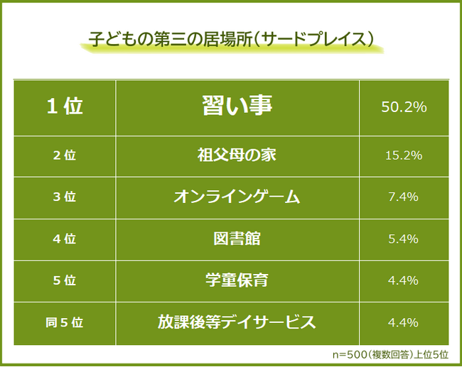 【子どもに第三の居場所「サードプレイス」はある？】小中学生の親500人アンケート調査