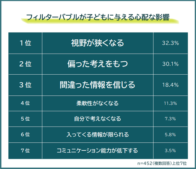 【フィルターバブルが子どもに与える心配な影響ランキング】小中学生の親452人アンケート調査