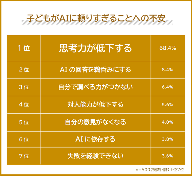 【子どもがAIに頼りすぎ？】小学生・中学生の親500人に不安と対策をアンケート調査