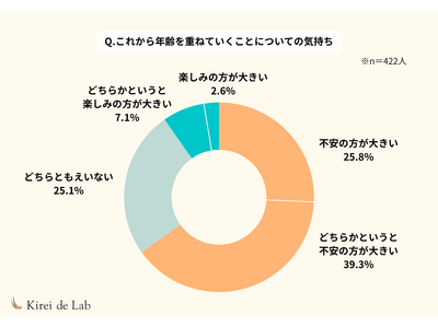 「年齢を重ねるのが不安」40～50代女性の本音と、「以前より今の自分の方が好き」と思えるヒント【422名対象に調査】