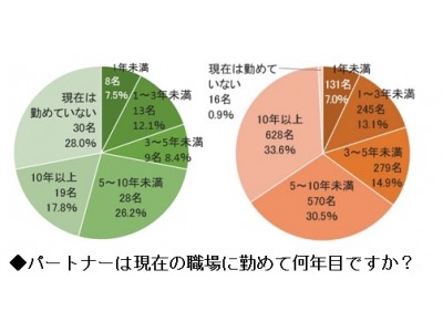 年賀状やお歳暮「おくらない」、男性7～9割以上、女性6割以上‐今後親しくしたいと「思わない」過半数！‐妻は夫の交友関係に興味は「ある」が詳細「知らない」？《パートナーの職場の交友関係に関する調査》