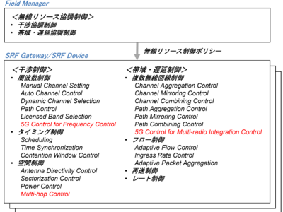 製造現場で複数の無線システムを安定に共存させるSRF無線プラットフォーム通信規格の最新技術仕様Ver. 2.0を一般公開