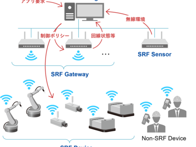 SRF無線プラットフォームの通信規格に準拠する最初の製品群を認定