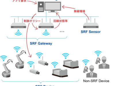 SRF無線プラットフォームの通信規格に準拠する最初の製品群を認定 企業