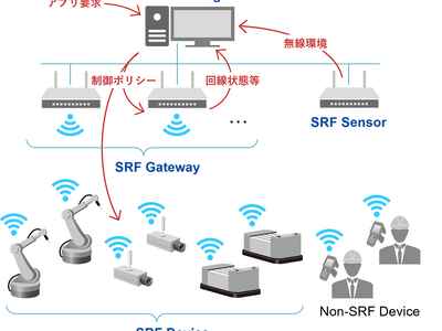 SRF無線プラットフォームの通信規格に準拠する製品群が4種15製品に拡大