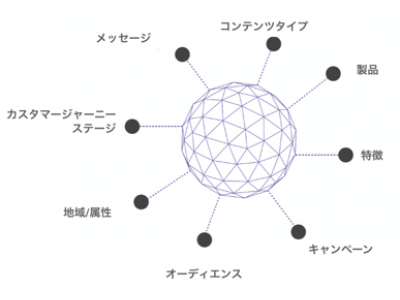 SEO/コンテンツマーケティングインテリジェンススイート『DemandSphere』発表 とブランド名称刷新のお知らせ