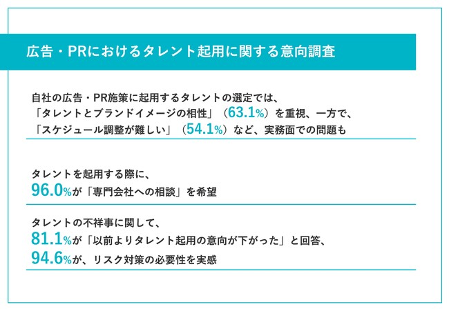 【タレント起用の意向調査】広告主の94.6%が、タレントの不祥事に対するリスク対策の必要性を実感