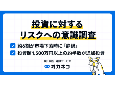 【オカネコ 投資に対するリスクへの意識調査】相場下落時に6割が”静観”も、投資額1,500万円以上の約半数は追加投資へ！「投資額を増やせばよかった」の声も多く、投資積極層が増加中！？