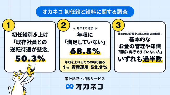 ＜2025年春闘調査＞約7割が「年収に不満」、昨年より増加。初任給引き上げで「逆転待遇懸念」50.3％。年収アップ策1位「資産運用」、転職や副業を超える選択肢に