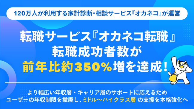 120万人が利用する家計診断・相談サービス『オカネコ』が運営する転職サービス『オカネコ転職』、転職成功者数が前年比約350%増を達成