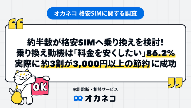 約半数が格安SIMへ乗り換えを検討！乗り換え動機は「料金を安くしたい」86.2％、実際に約3割が3,000円以上の節約に成功