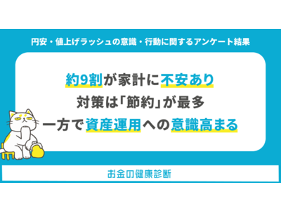 物価上昇で9割の人が家計に不安あり。対策TOP2は「節約」次いで「投資」。「貯蓄」よりも資産運用への意識が高まる