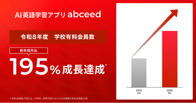 AI英語学習アプリabceed、令和8年度の学校有料会員数が大幅増加～前年同月対比195%成長～