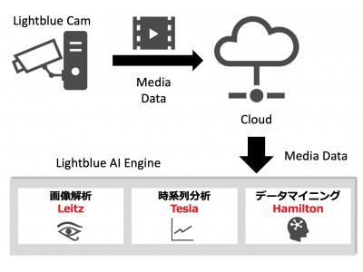 株式会社LightblueTechnologyが、カメラとAIを組み合わせた画像認識AIシステム「Lightblue Cam」を開発