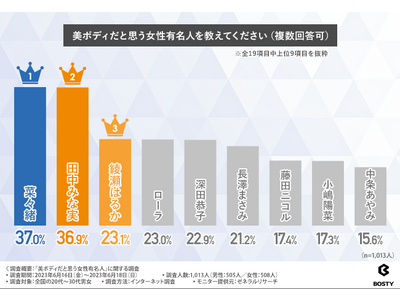 【有名人も通うパーソナルジム BOSTY調べ】美ボディだと思う女性有名人ランキング！第3位「綾瀬はるか」第2位「田中みなみ」第1位は？
