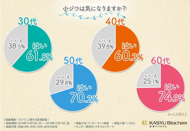 【小ジワのお悩みを年代別に調査！】小ジワが気になりだすピークは〇〇代前半！？小ジワのお悩みを解決する基礎化粧品、それは・・・？