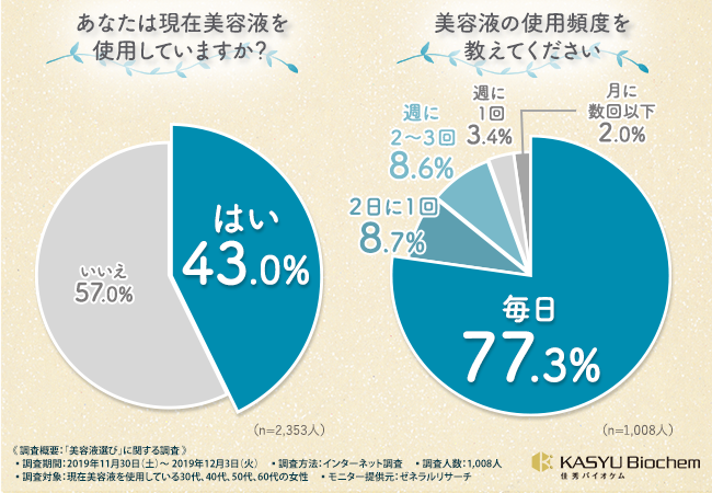 【美容液を使用している1,008人の女性にアンケート！】30代～60代の女性の8割近くが美容液を毎日使用している！美容液を選ぶ基準と求める効果とは！？